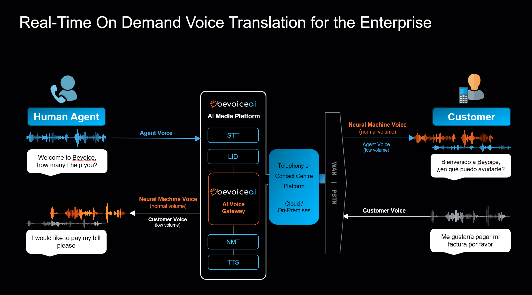 Real-time Audio Translation for the Enterprise